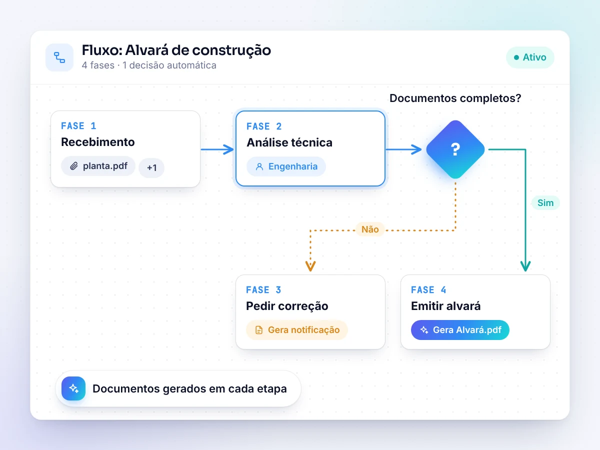 Processos e workflows (ilustração)