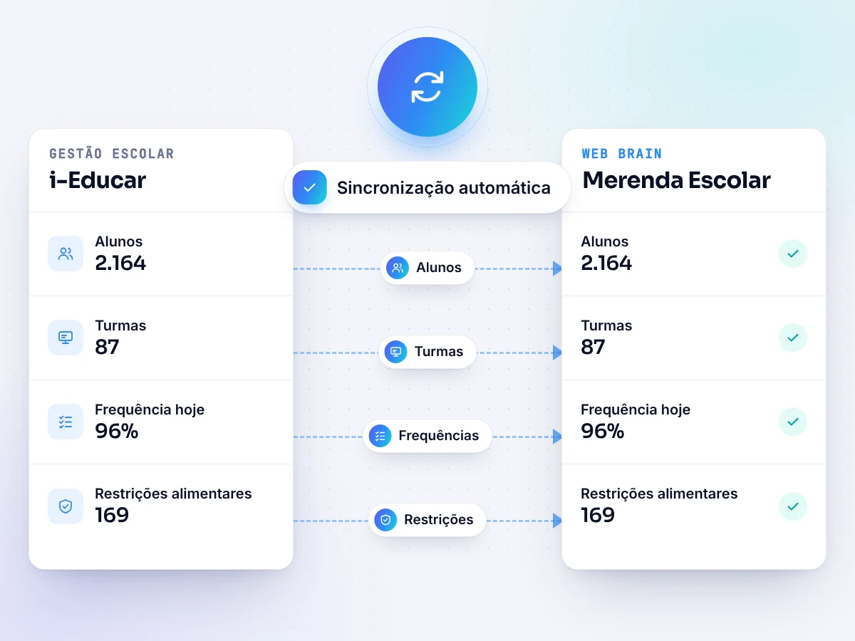 Integração com o i-Educar (ilustração)