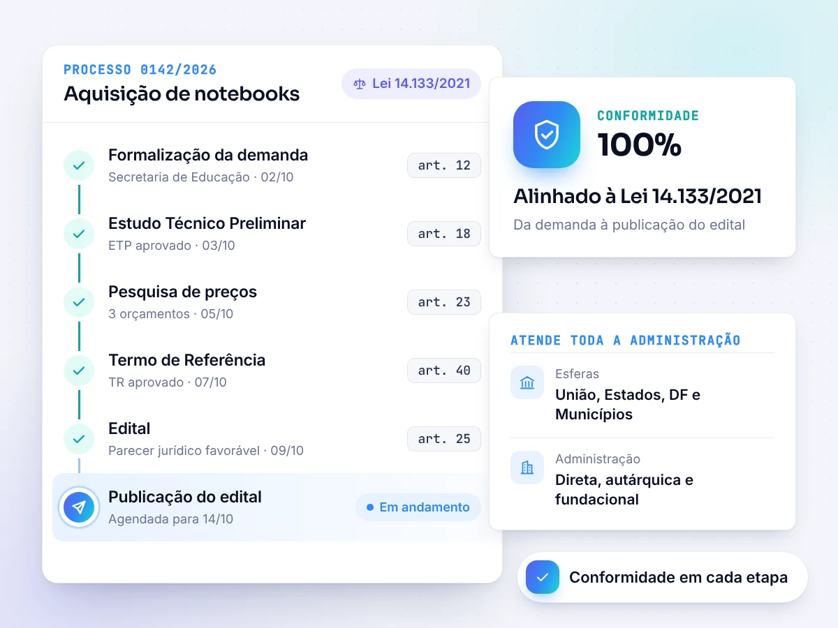 Fluxo de compras baseado na Lei 14.133/2021 (ilustração)